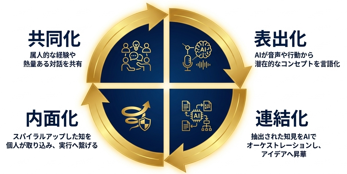 AI拡張型SECIモデル