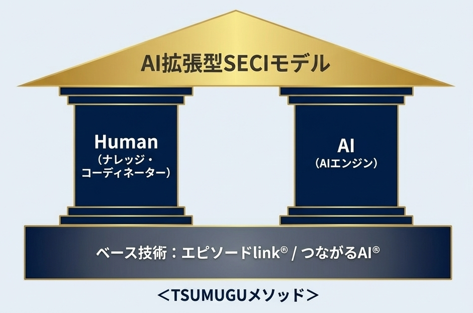TSUMUGUメソッドのアーキテクチャ