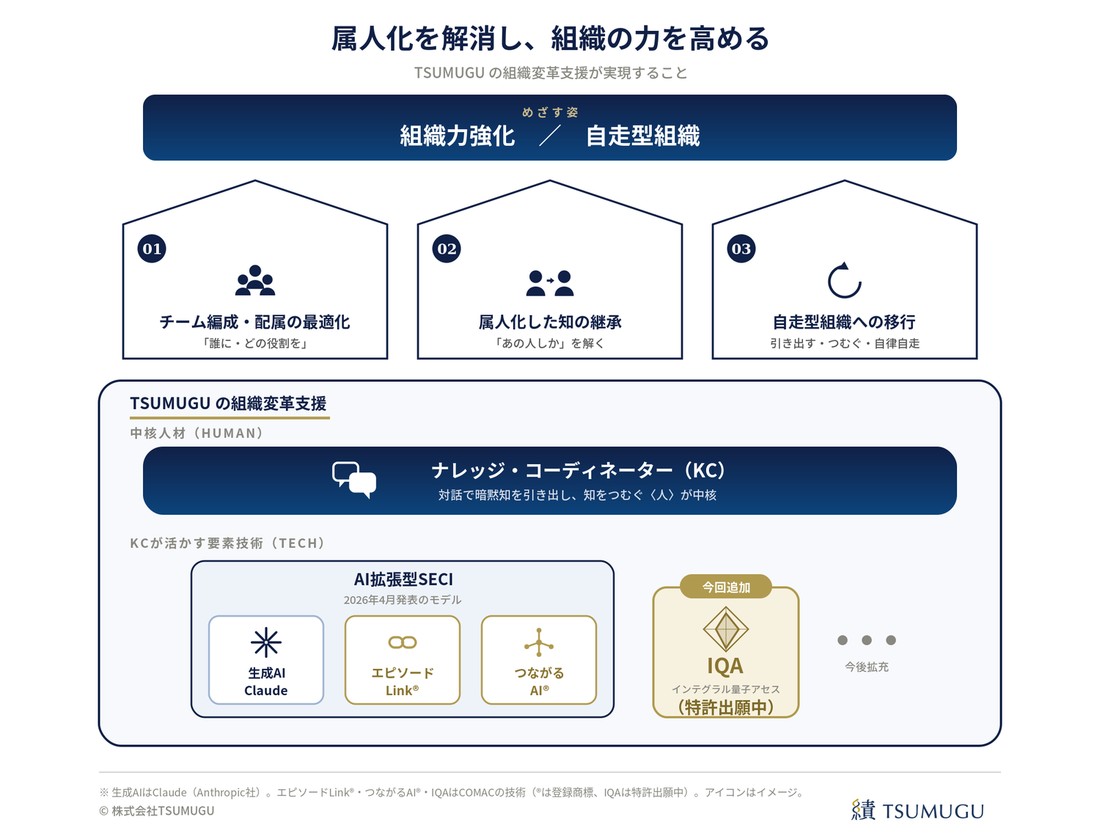 3つの提供価値が組織力強化へ収斂する構造図