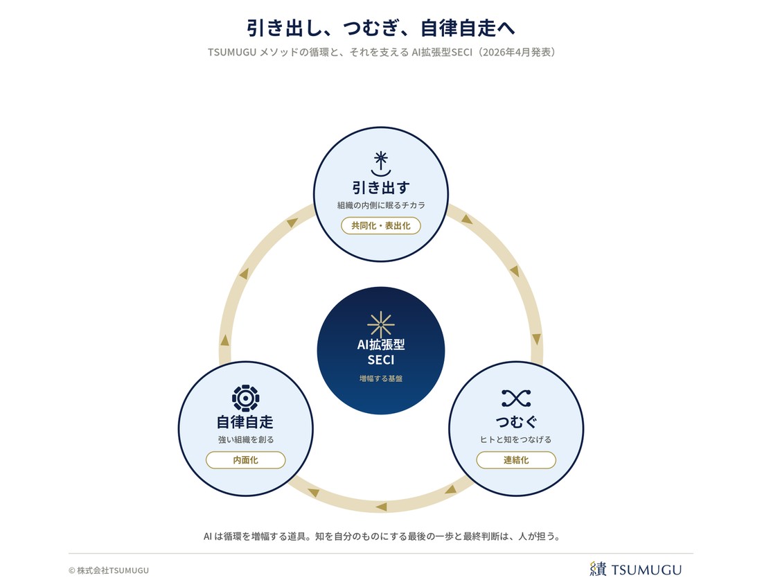 使命の循環とAI拡張型SECIモデルの対応図