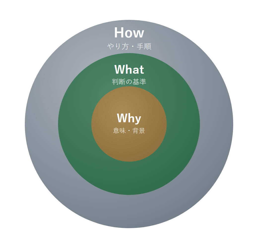 三層モデルの同心円図。外側からHow、What、Why。