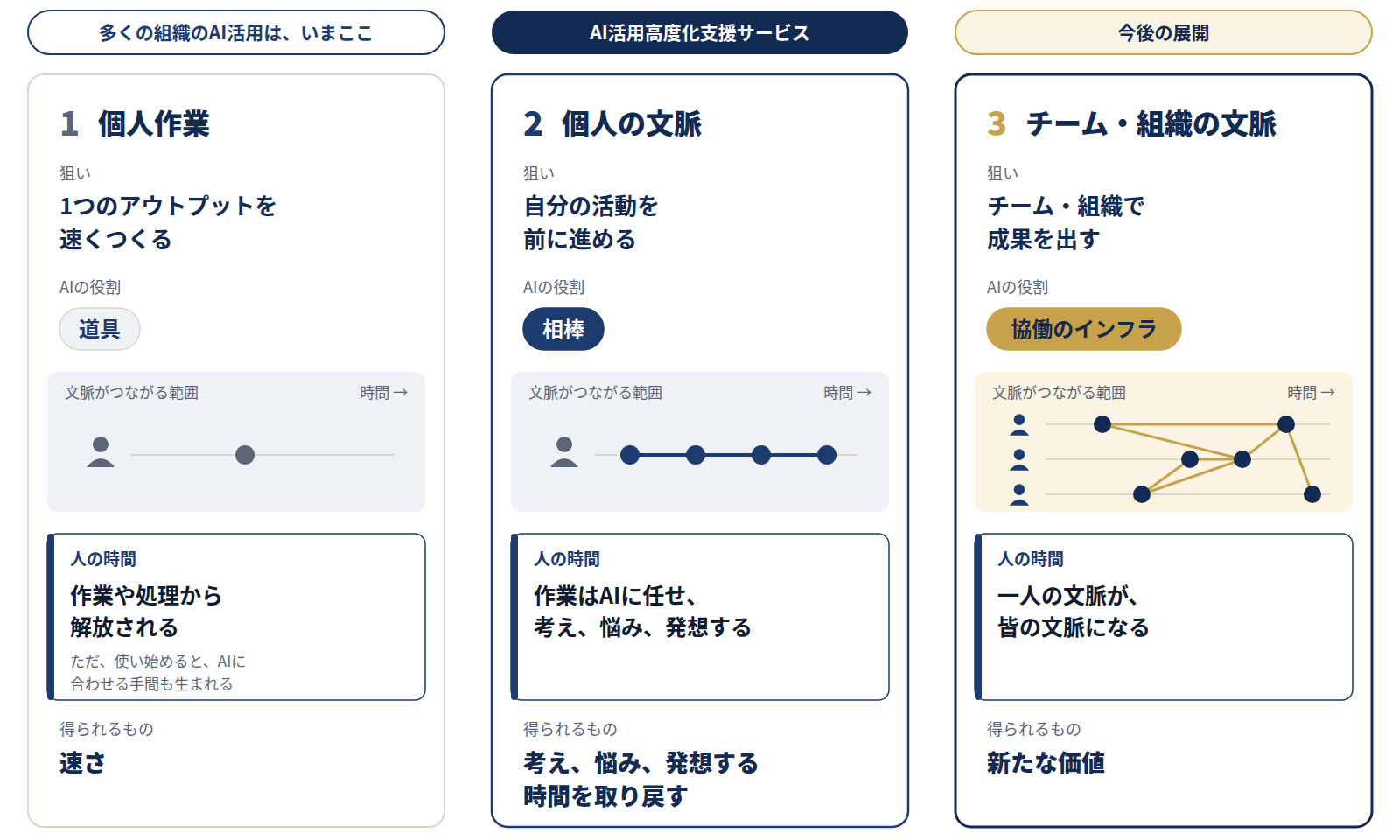 AI活用の三つの段階(個人作業・個人の文脈・チーム・組織の文脈)