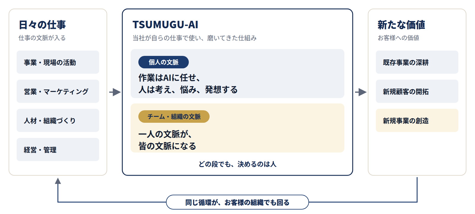 TSUMUGU-AIの考え方(日々の仕事から新たな価値へ)